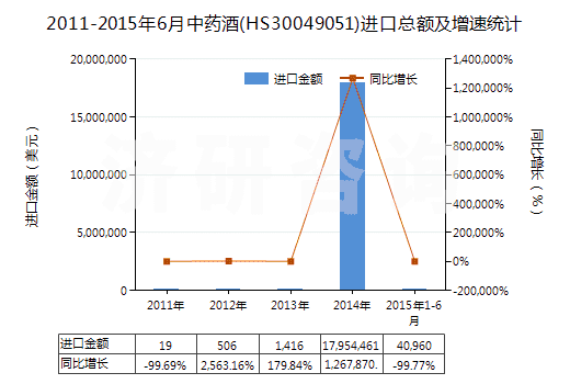 2011-2015年6月中藥酒(HS30049051)進(jìn)口總額及增速統(tǒng)計